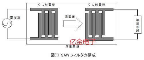 近日大真空發(fā)布有關于晶體濾波器和SAW濾波器的白皮書